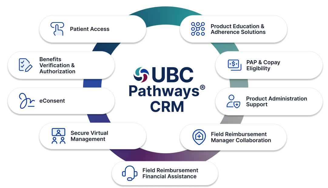 UBC Pathways CRM diagram showing all of the elements that make up the service