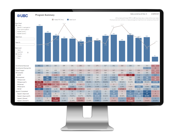 Example of a data matrix, bar chart and trend line on a computer desktop monitor.